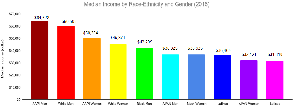 Median Income by Race-Ethnicity and Gender (2016)