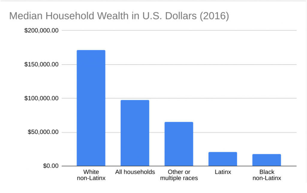 Median household income graph from 2016