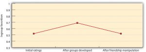 Figure 11.10 The Extended-Contact Hypothesis. This figure shows how members of the two groups, which were in competition with each other, rated each other before and after the experimental manipulation of friendship. You can see that group relationships, which were becoming more negative, changed to being more positive after the intervention. Data are from Wright, Aron, McLaughlin-Volpe, and Ropp (1997).