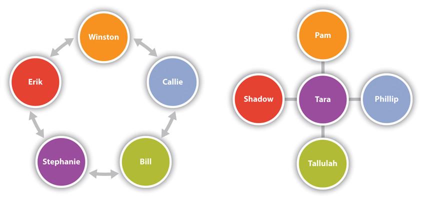 A diagrammatic representation of small group structures.