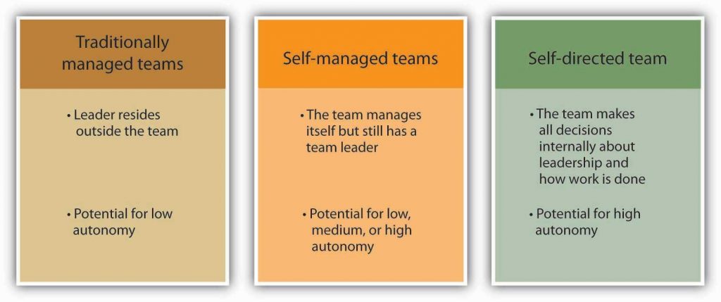 Team leadership chart explaining the 3 team types, traditionally managed teams, self-managed teams, and self-directed teams.