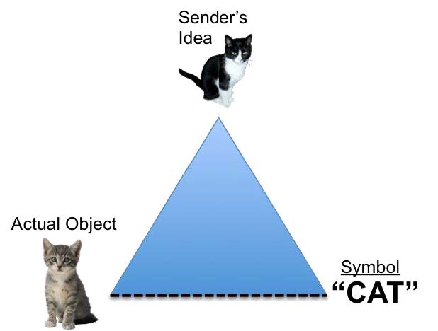 A triangular diagram representing the idea of a cat, the actual image of a cat, and the symbol for cat.