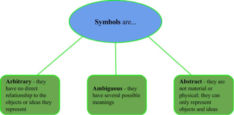 A diagrammatic representation of symbols, showing the three man principles of arbitrary, ambiguous, and abstract symbols.