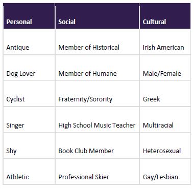 Table 2.1 personal, social, cultural identities