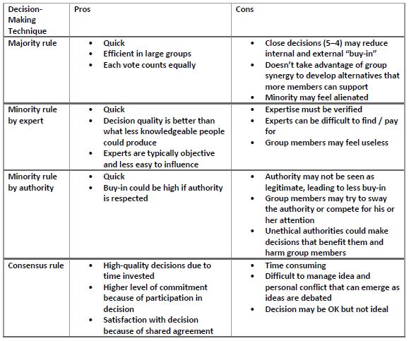 A table with decision making techniques pros and cons.