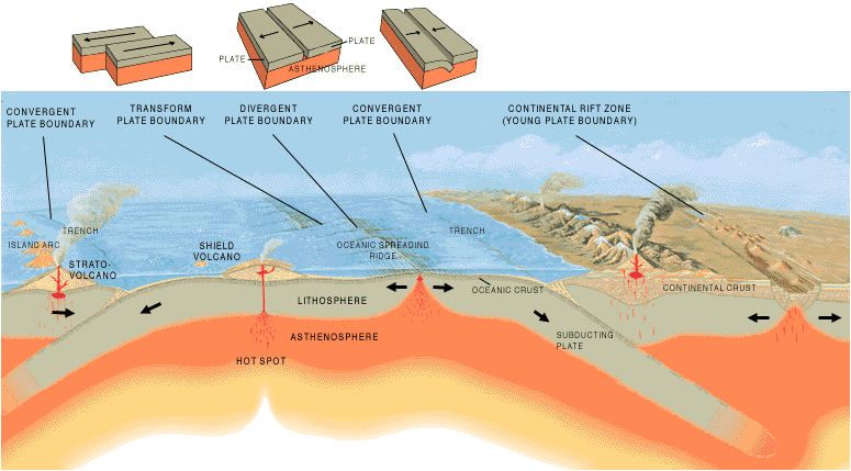 Schematic showing transform, divergent, and convergent plate boundaries above asthenosphere.