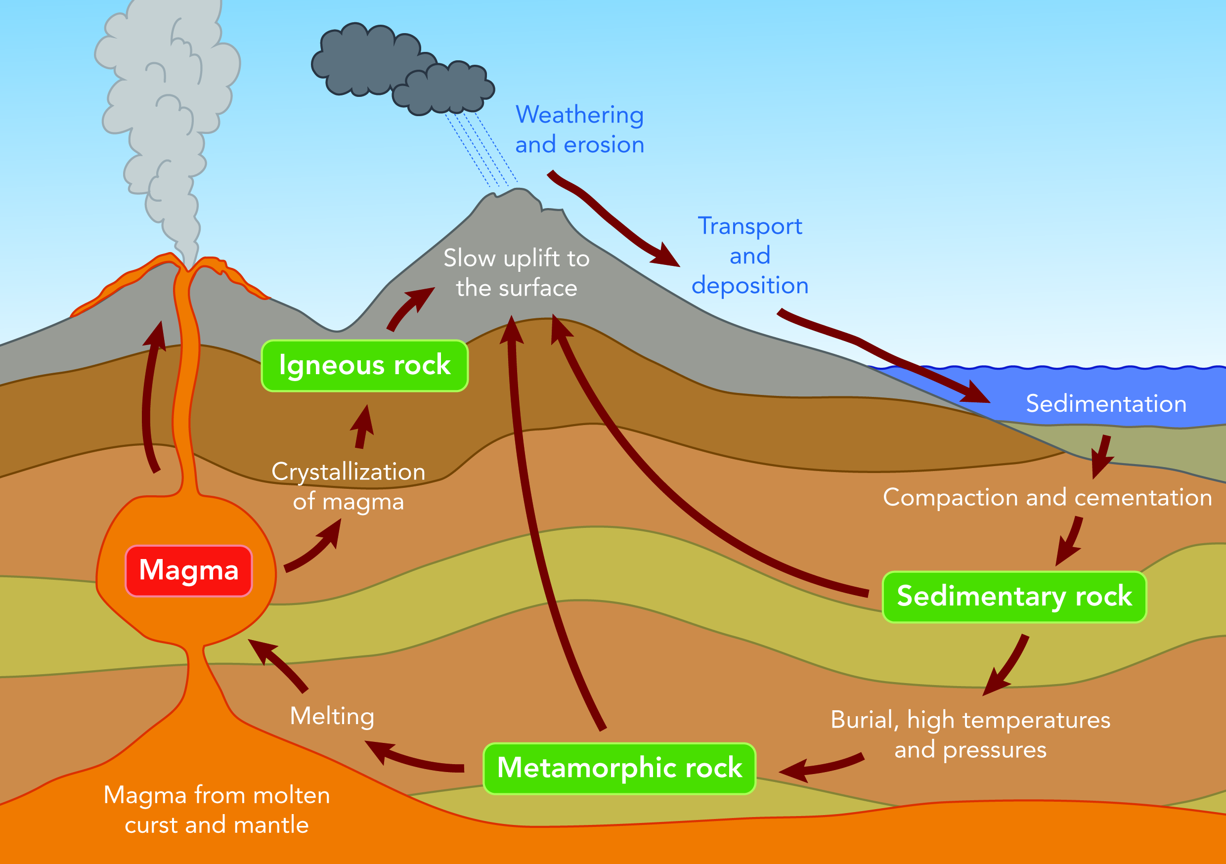 rock cycle diagram