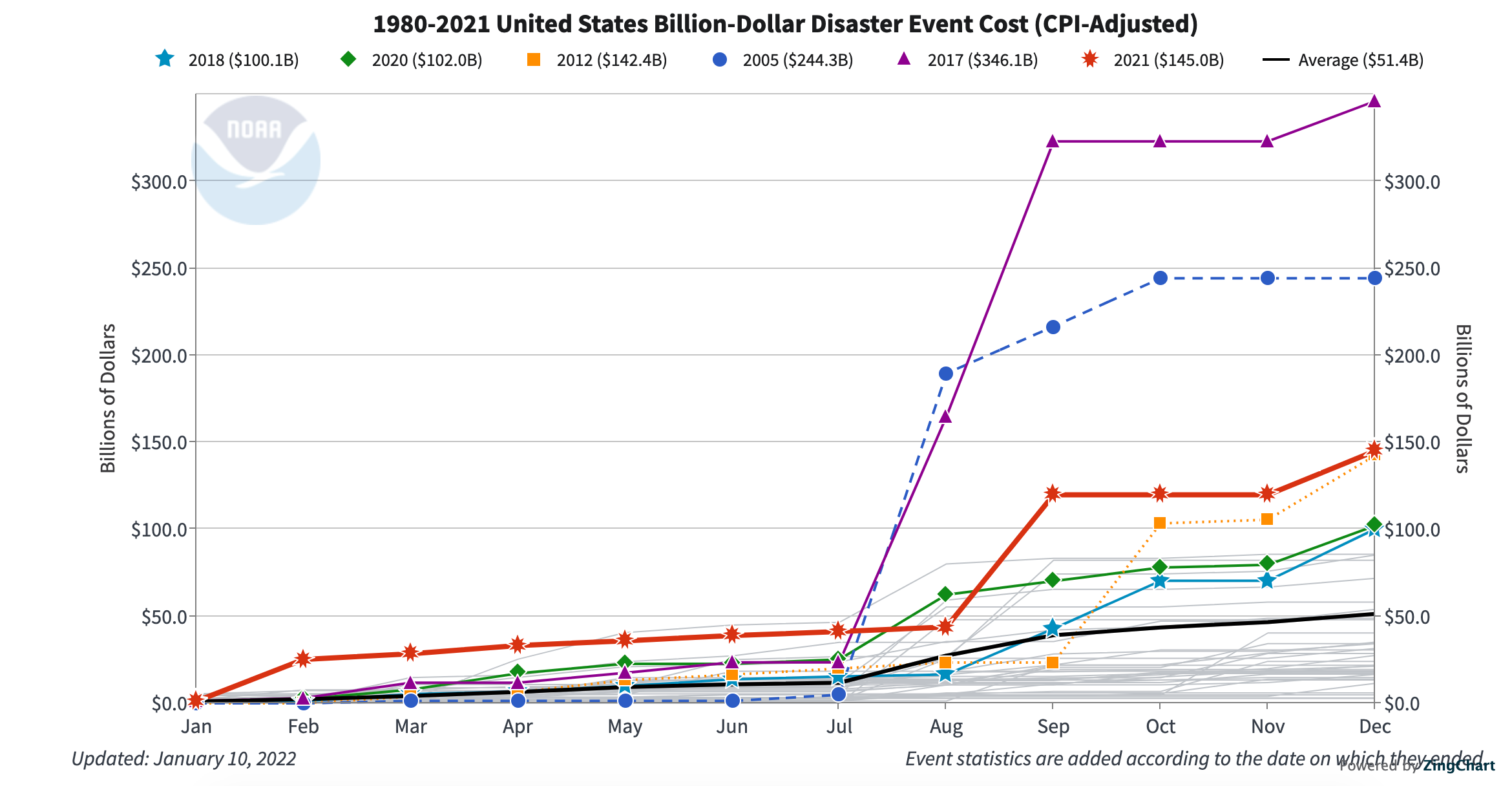Plot of the rising cost of disasters in the US from 1980 to 2021