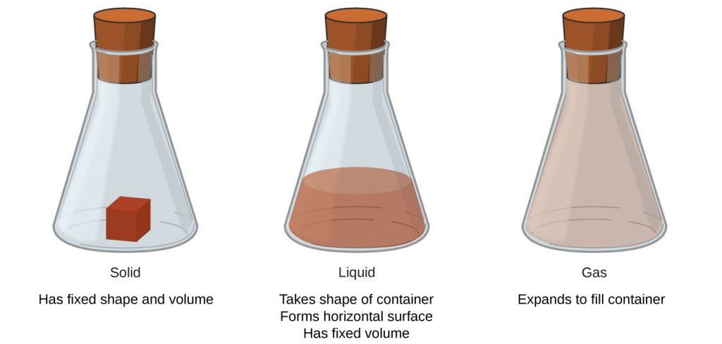 Illustration of States of Matter, solid, liquid and gas.