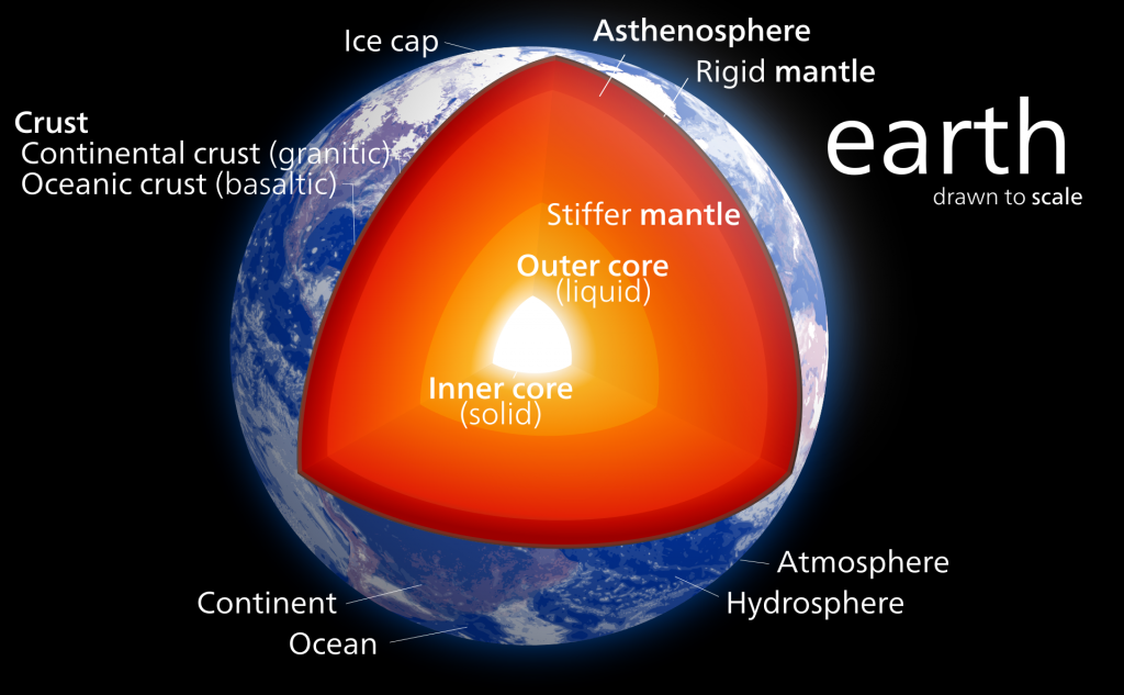 The structure of Earth and its interior.