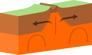 Block diagram of divergent boundary forming continental rift