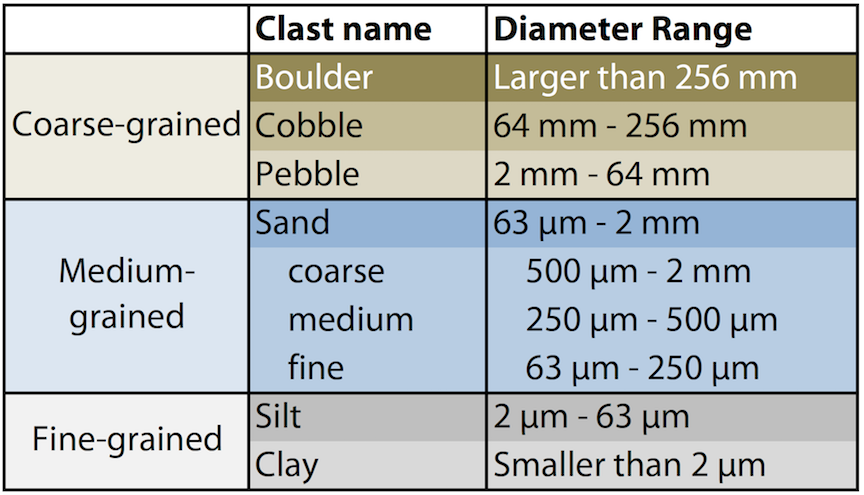 Grain Size Chart. Coarse grained clasts (pebbles to boulders) are between 2 mm to over 256 mm. Medium-grained sand is between 2mm down to 63 microns. Fine grained clasts (silt and clay) is between 63 micron to smaller than 2 microns.