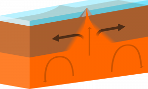 Block diagram of divergent boundary forming mid-ocean ridge