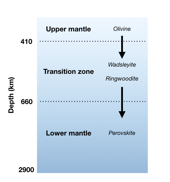 A diagram of the upper mantle, transition zone, then lower mantle with increasing depth.