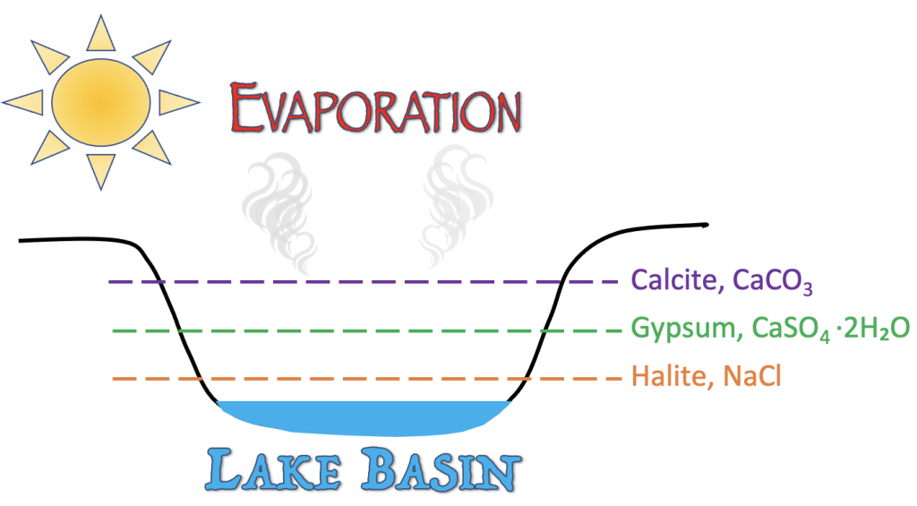 The formation of evaporite sedimentary rocks. As a closed off body of water, such as a lake, evaporates over time, minerals will precipitate in the following order: calcite, gypsum, halite.