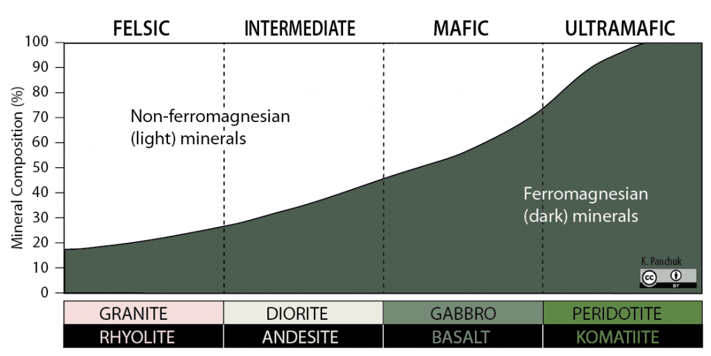Classification of igneous rocks by composition. Darker rocks are ultramafic or mafic whereas lighter rocks are intermediate/felsic.