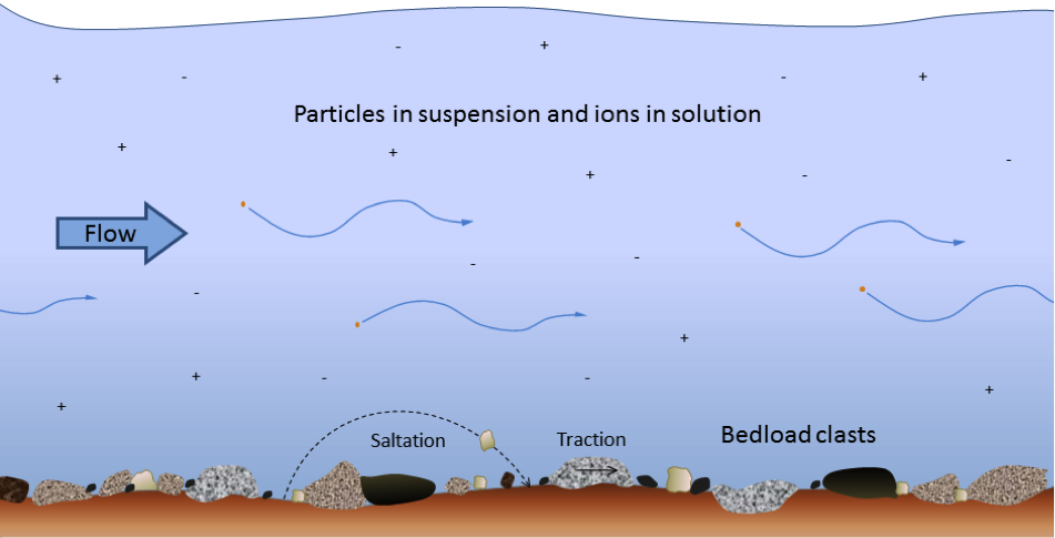 Transportation of sediment clasts by stream flow.