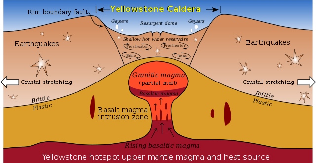 Schematic of the Yellowstone Caldera, fed by a hotspot.