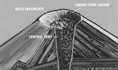 Cross section of a cinder-cone with a central vent in the middle, fragments of rock along the rim, and a crater at the top.