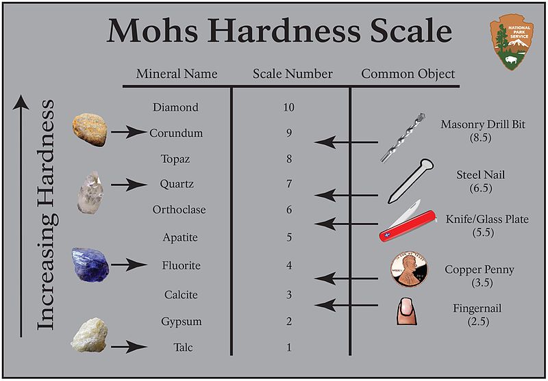Mohs Hardness Scale of Minerals: From 1 (softest) to 10 (hardest), the order goes: talc, gypsum, fingernail (2.5), calcite, penny (3.5), fluorite, apatite, glass plate (5.5), feldspar, steel file (6.5), quartz, topaz, corundum, diamond.