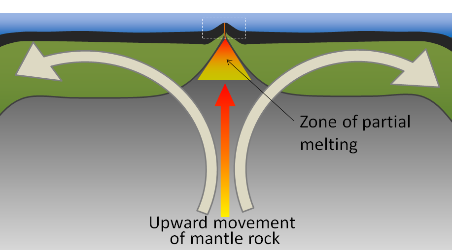 At a divergent boundary, where two plates move apart, the crust above molten material in the magma thins, causing less overriding pressure. Some of the mantle material begins to melt as magma and rise to the thinning rift to create new crust.