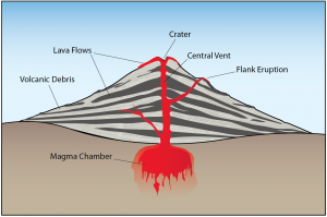Parts of a volcano. An active volcano always has a magma chamber beneath the cone.