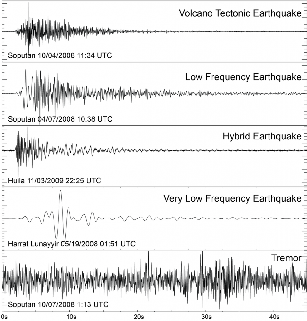 Swarms of Earthquakes, recorded as Seismograms, caused by Volcanic Activity
