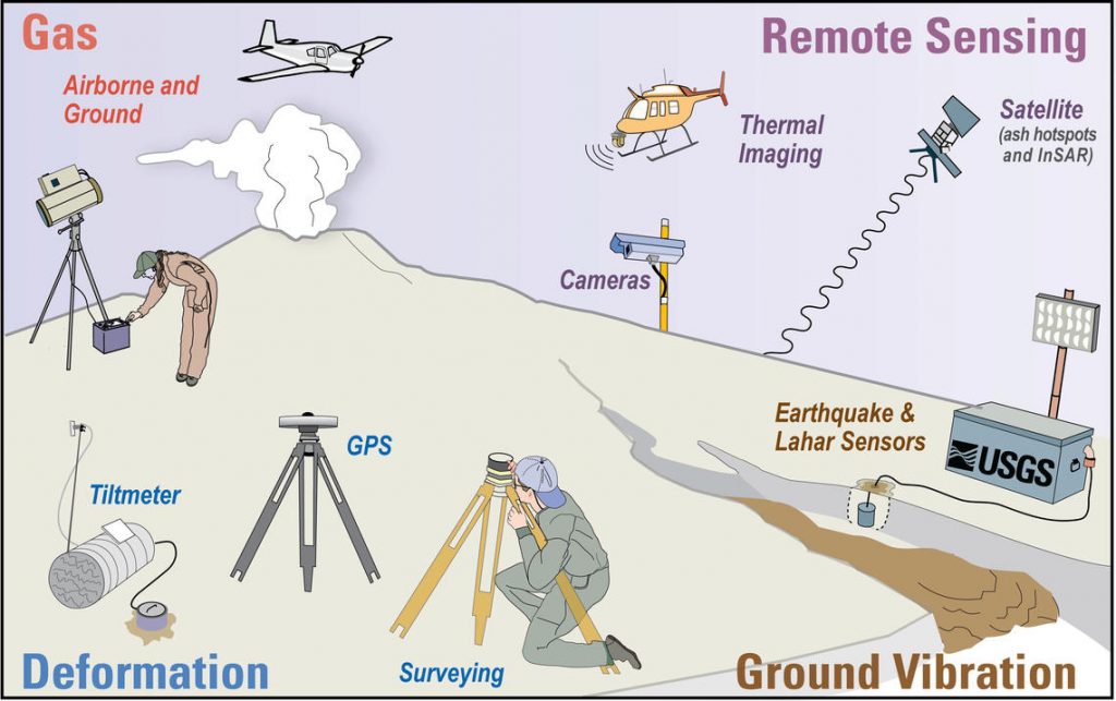 Monitoring techniques shown include remote sensing, camera imaging, earthquake detection, surveying ground tilt and GPS, and gas monitoring.