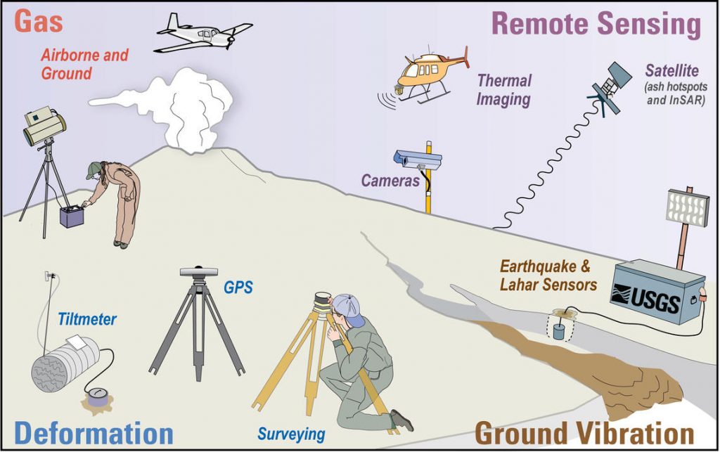 4.4 Monitoring Volcanoes Dynamic Exploring Geological