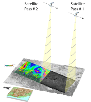 Image shows how inSAR works: A Satellite passes over an area at least 2-3 times to record information about how the ground changes during volcanic activity.