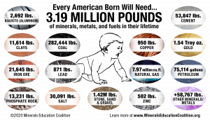 For 2020, every American born will need 3.19 million pounds of geological resources.