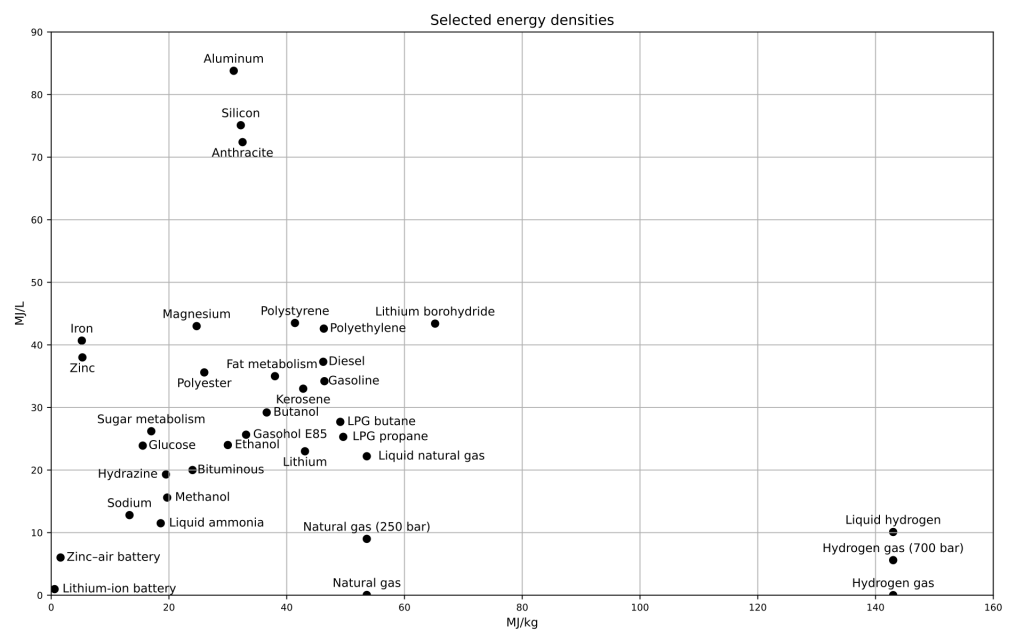 Graph of selected energy densities.