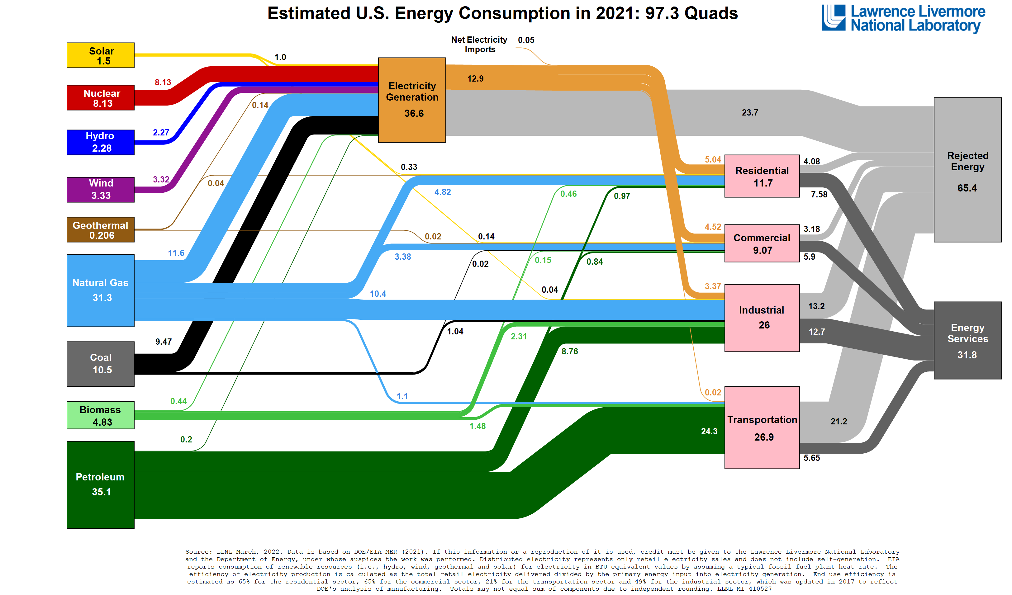Estimated U.S. Energy Consumption in 2021: 97.3 Quads