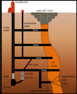 Diagram showing a cross-section of a typical underground mine