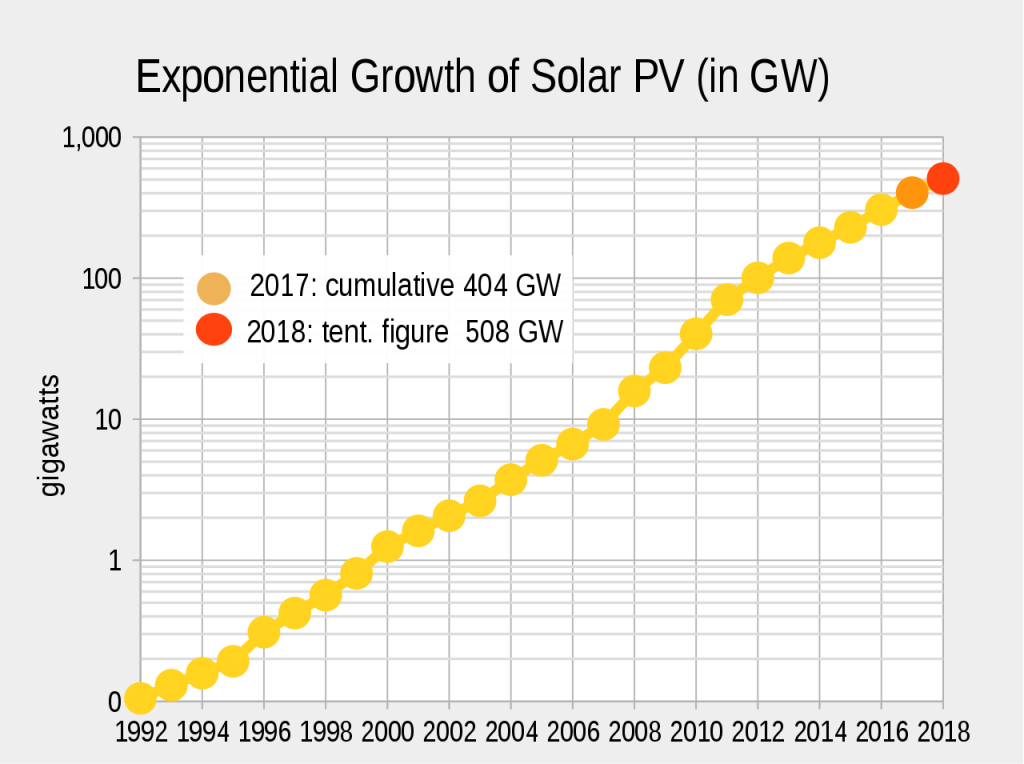Worldwide growth of photovoltaics on a semi-log plot since 1992