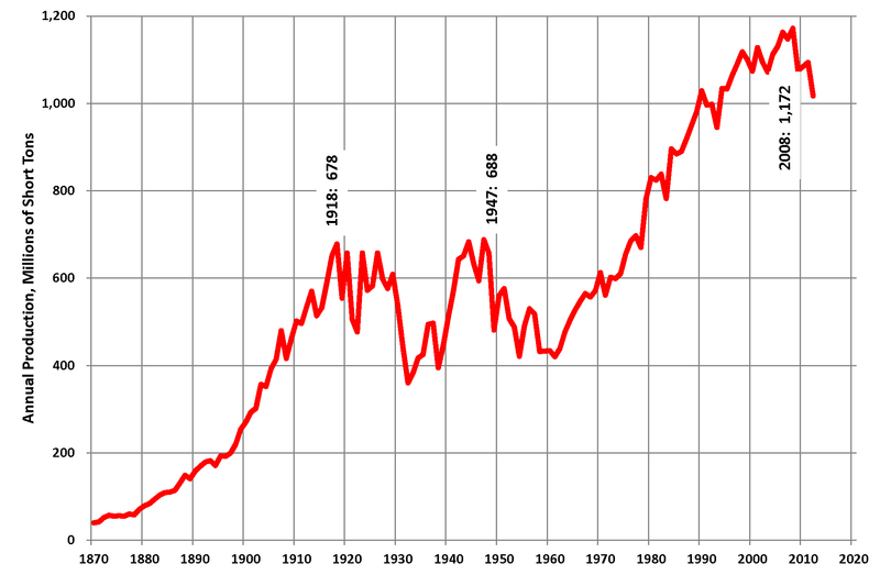 US Coal Production