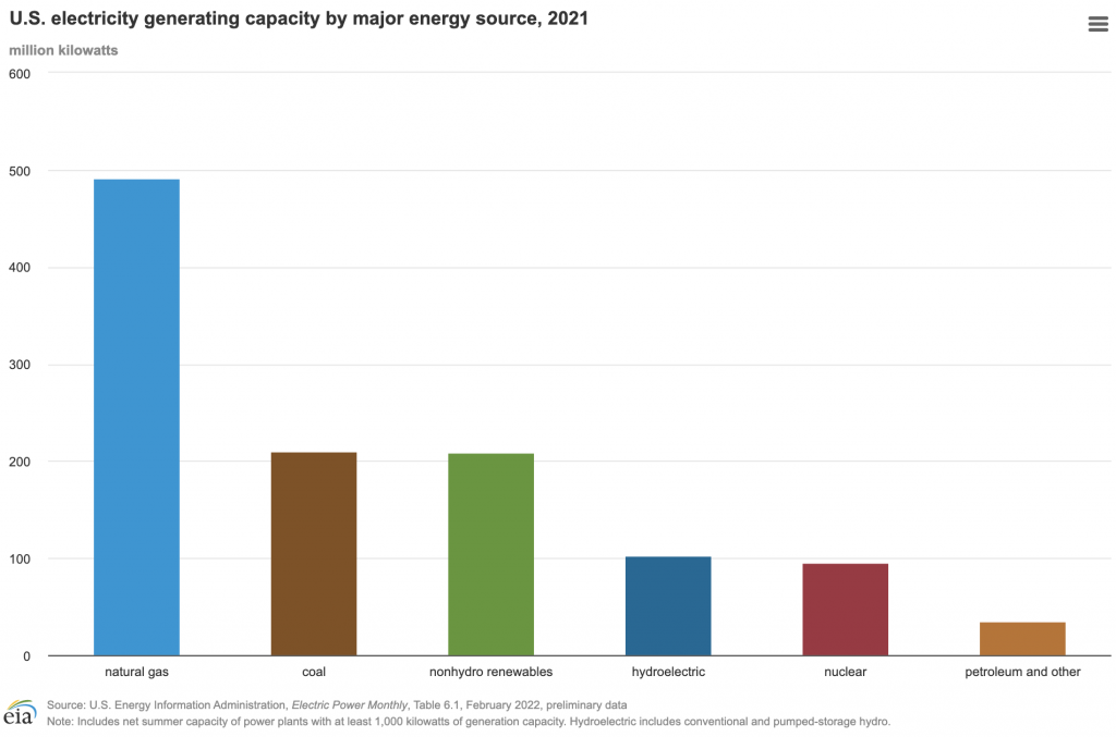 Figure 10.10.10 - Non-hydro renewables are set to pass coal in electricity production in the US.