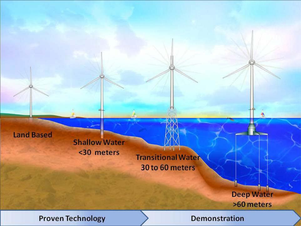 Progression of expected wind turbine evolution to deeper water. Produced by National Renewable Energy Laboratory.