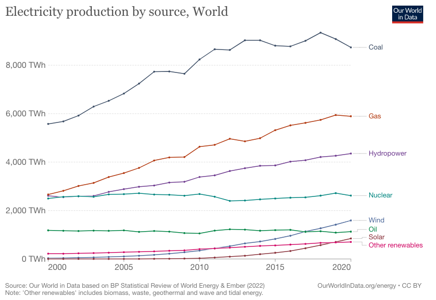 World electricity production by source.