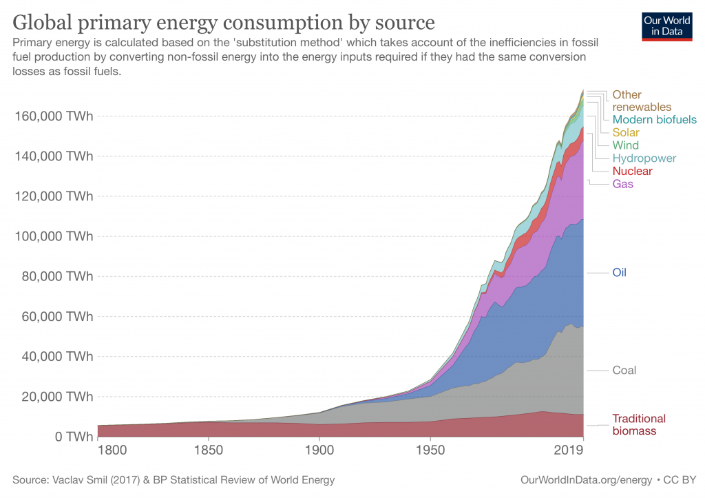 Global Energy Use