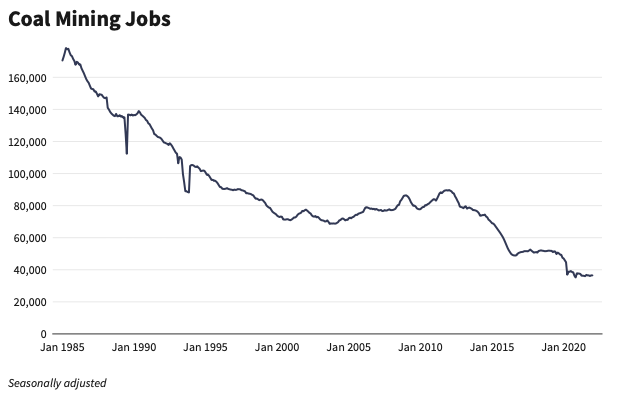 Coal Jobs in the US