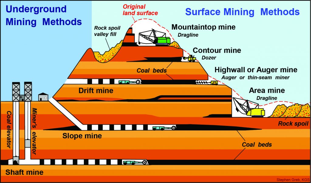 Underground and Surface Mining Methods