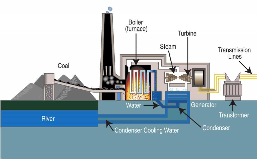 Coal Plant Parts