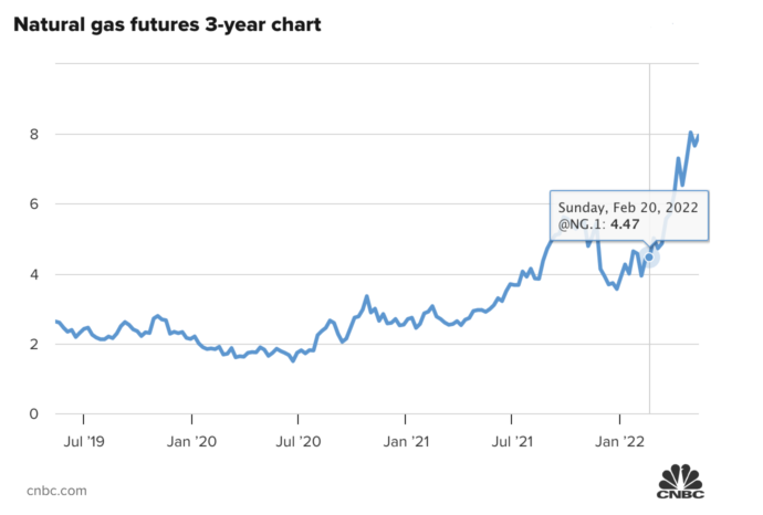 Price of Natural Gas