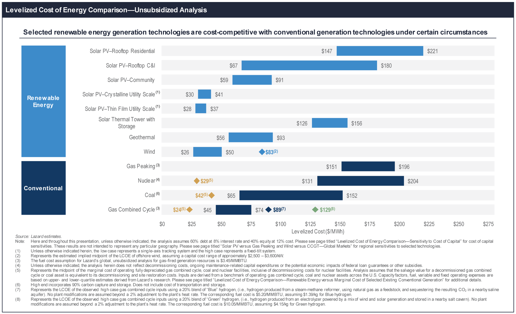 Levelized Cost of Energy