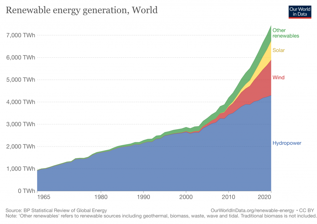 World renewable energy generation.