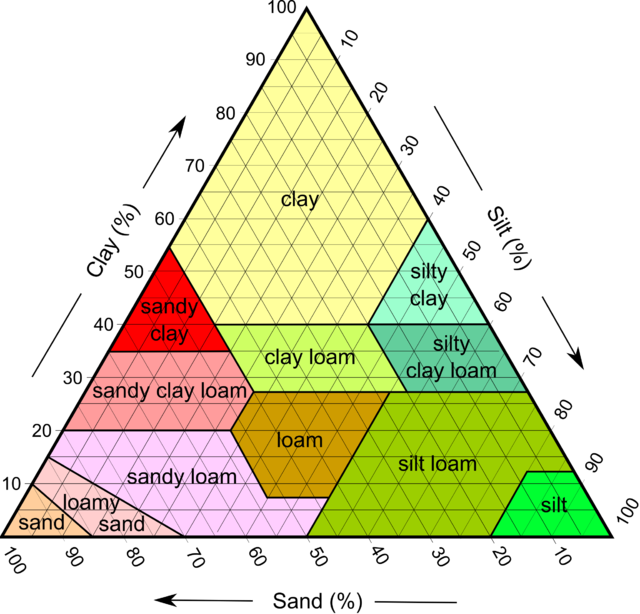Triangle graph showing percent sand, silt and clay in various named soil types based on inorganic particles.