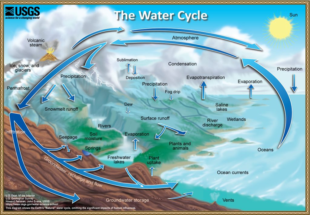 This is the familiar water cycle diagram that shows the relationships between precipitation, glaciers, runoff, infiltration, groundwater, evapotranspiration , condensation, and more. It was published by the USGS, or US Geological Survey, in 2000.