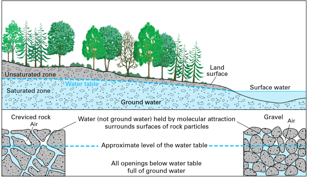Drawing shows water table below unsaturated zone and at surface of saturated zone. It also shows the water table at the surface of the water body that meets the land. The saturated zone is labeled as groundwater. The diagram also shows that water coats the surfaces of rock particles in the unsaturated zone due to molecular attraction.