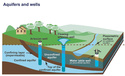 The illustration shows an artesian well and a flowing artesian well, which are drilled into a confined aquifer, and a water table well, which is drilled into an unconfined aquifer. Also shown are the Piezometric surface in the confined aquifer and the impermeable, confining layer between the confined and unconfined aquifer.